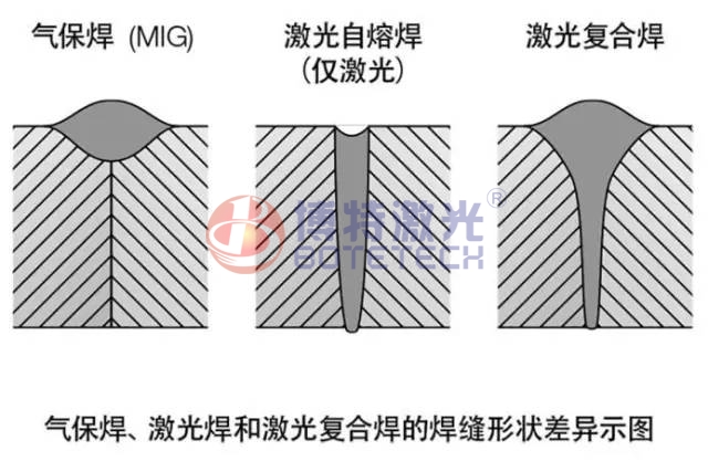 復合激光焊接機