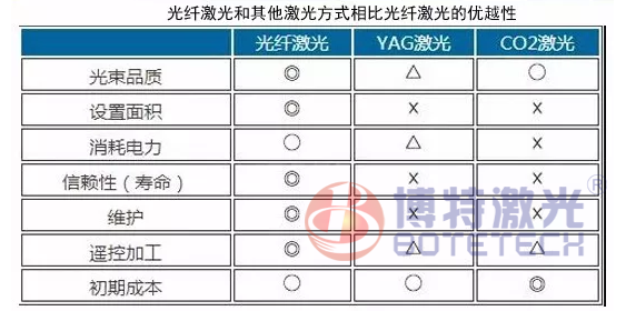 光纖激光打標(biāo)機(jī)優(yōu)勢(shì)對(duì)此