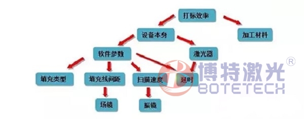 激光打標(biāo)機影響打標(biāo)效率的因素