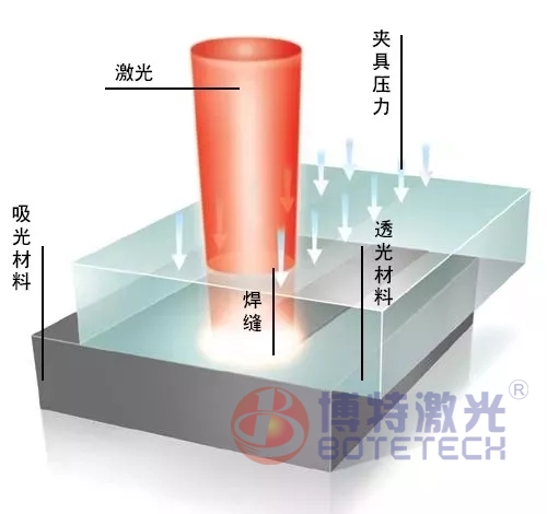 塑料激光焊接原理